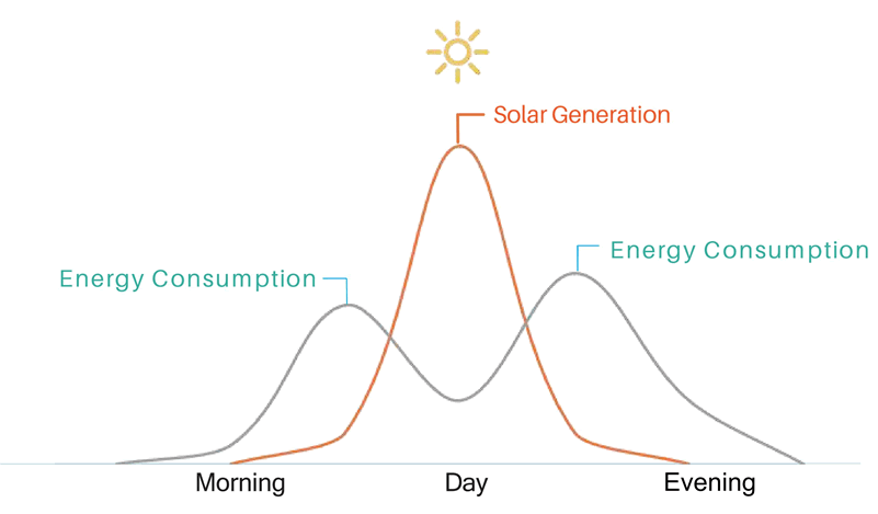 Solar Energy Genreation Diagram