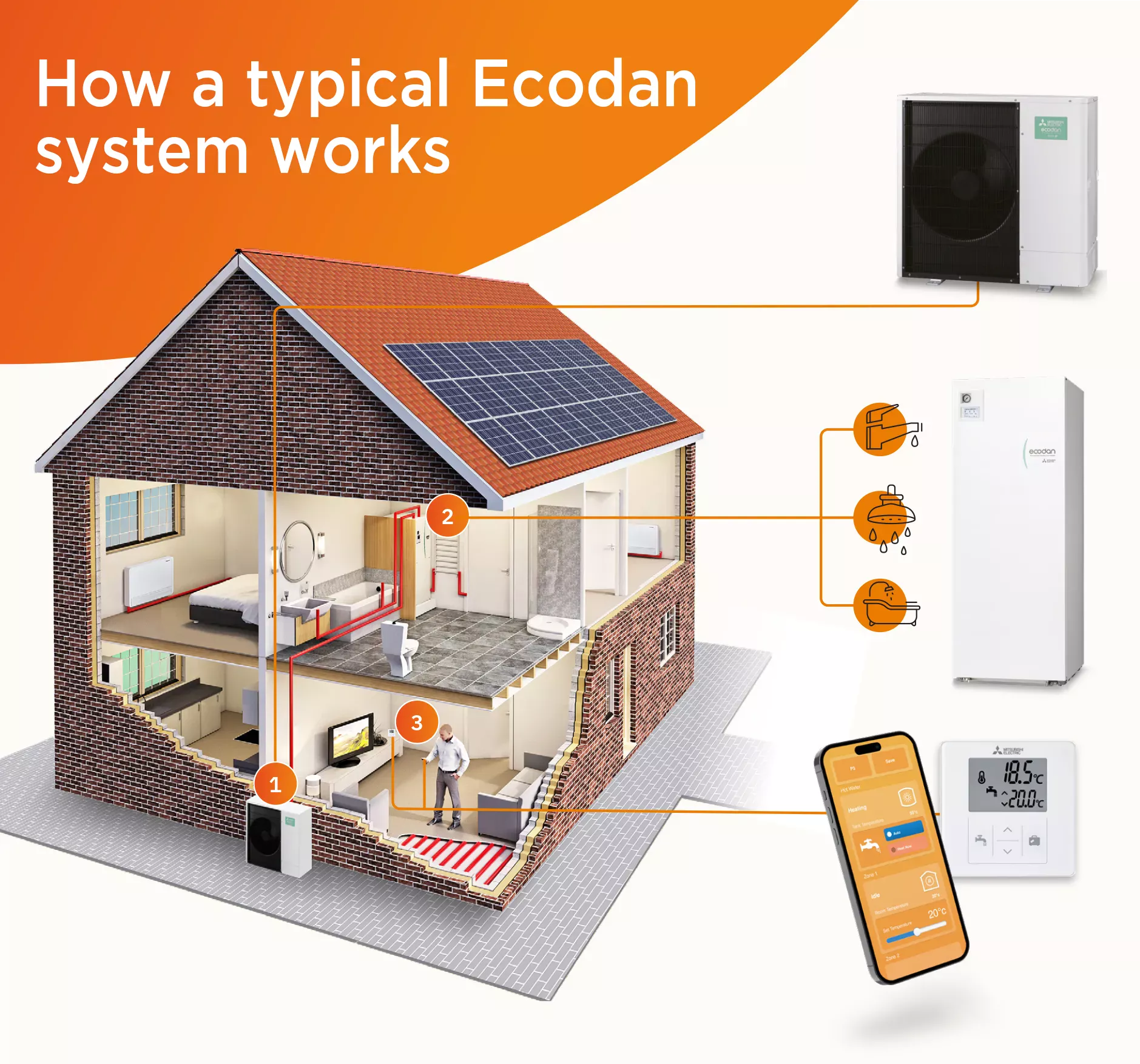 How a typical Ecodan system works